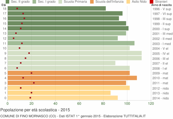 Grafico Popolazione in età scolastica - Fino Mornasco 2015