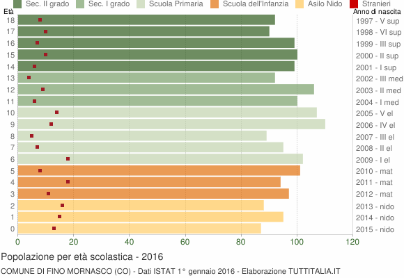 Grafico Popolazione in età scolastica - Fino Mornasco 2016