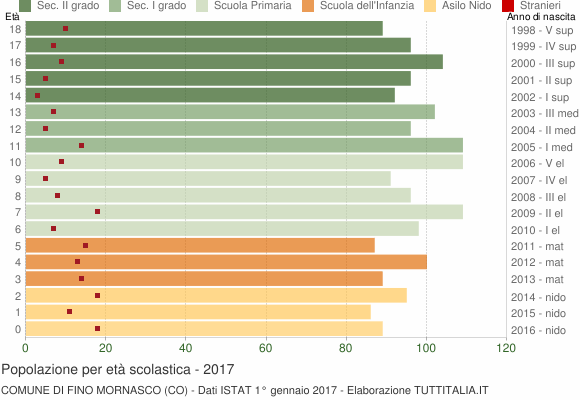 Grafico Popolazione in età scolastica - Fino Mornasco 2017