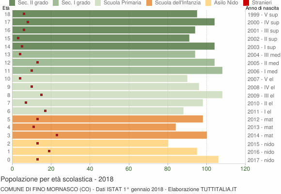 Grafico Popolazione in età scolastica - Fino Mornasco 2018