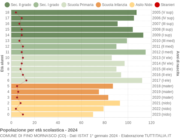 Grafico Popolazione in età scolastica - Fino Mornasco 2024