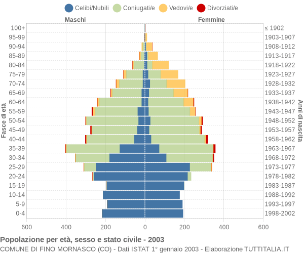 Grafico Popolazione per età, sesso e stato civile Comune di Fino Mornasco (CO)