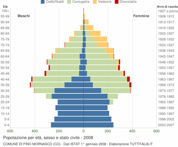 Grafico Popolazione per età, sesso e stato civile Comune di Fino Mornasco (CO)