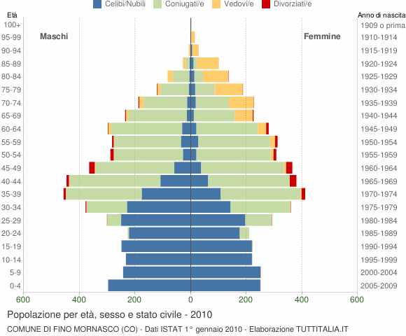 Grafico Popolazione per età, sesso e stato civile Comune di Fino Mornasco (CO)