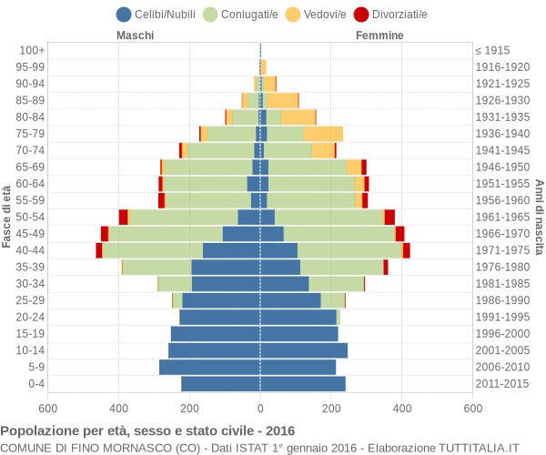 Grafico Popolazione per età, sesso e stato civile Comune di Fino Mornasco (CO)