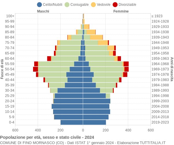 Grafico Popolazione per età, sesso e stato civile Comune di Fino Mornasco (CO)