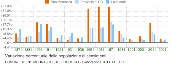 Grafico variazione percentuale della popolazione Comune di Fino Mornasco (CO)
