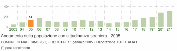 Grafico andamento popolazione stranieri Comune di Madesimo (SO)