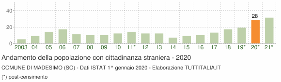Grafico andamento popolazione stranieri Comune di Madesimo (SO)