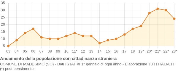 Andamento popolazione stranieri Comune di Madesimo (SO)