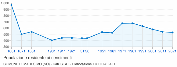 Grafico andamento storico popolazione Comune di Madesimo (SO)