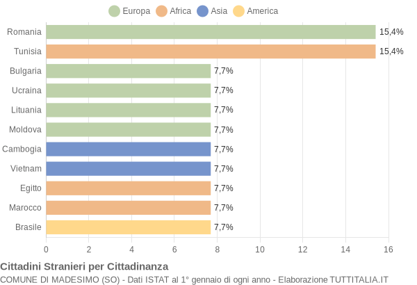 Grafico cittadinanza stranieri - Madesimo 2017