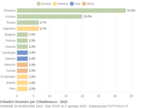 Grafico cittadinanza stranieri - Madesimo 2022