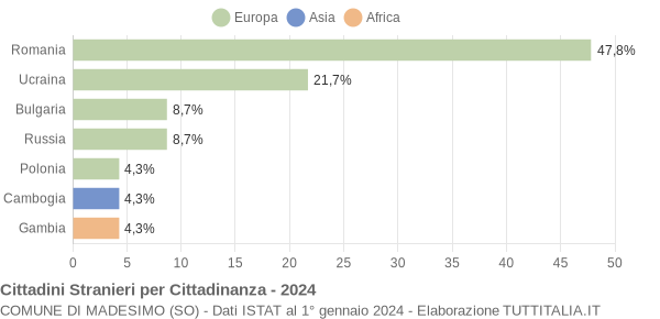 Grafico cittadinanza stranieri - Madesimo 2024