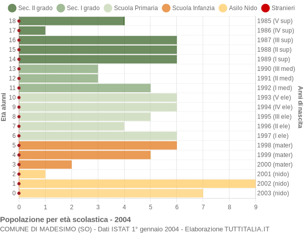 Grafico Popolazione in età scolastica - Madesimo 2004