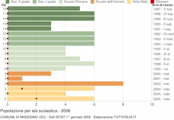 Grafico Popolazione in età scolastica - Madesimo 2006