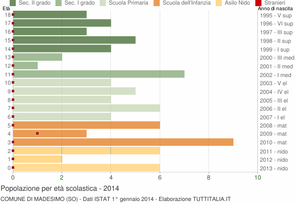 Grafico Popolazione in età scolastica - Madesimo 2014