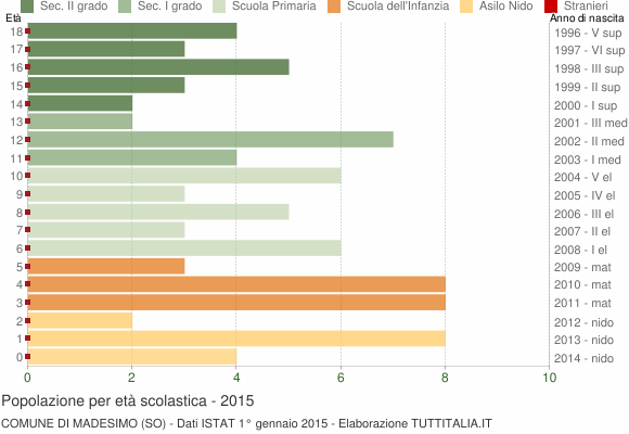 Grafico Popolazione in età scolastica - Madesimo 2015