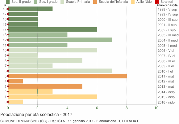 Grafico Popolazione in età scolastica - Madesimo 2017