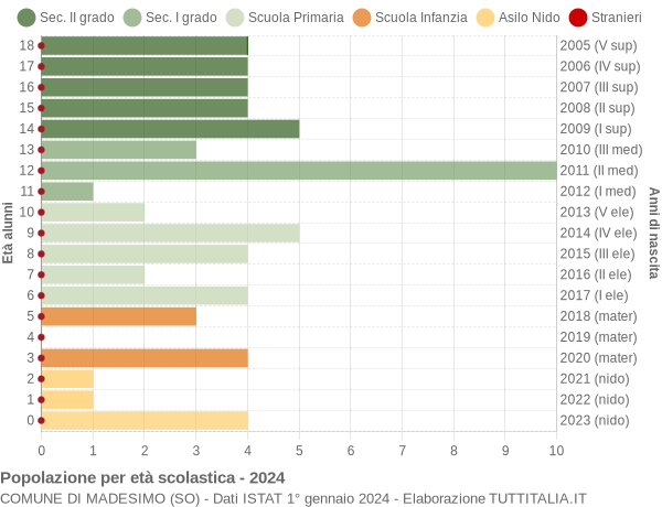 Grafico Popolazione in età scolastica - Madesimo 2024