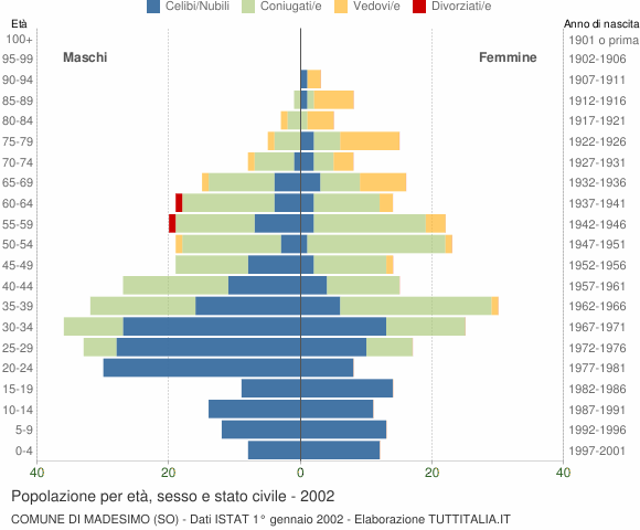 Grafico Popolazione per età, sesso e stato civile Comune di Madesimo (SO)