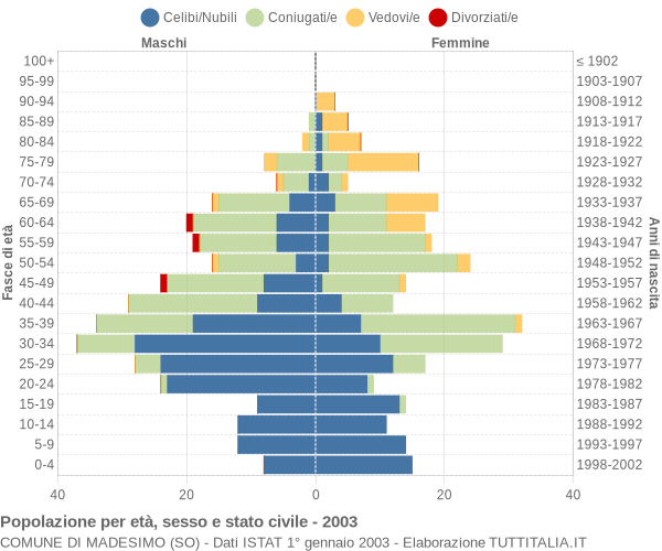 Grafico Popolazione per età, sesso e stato civile Comune di Madesimo (SO)