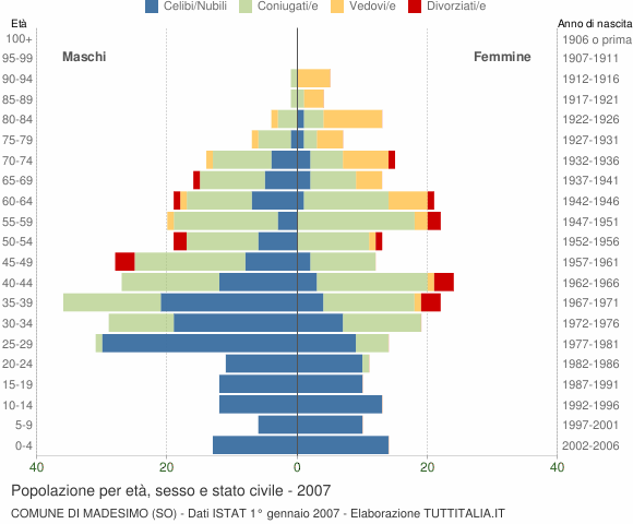 Grafico Popolazione per età, sesso e stato civile Comune di Madesimo (SO)