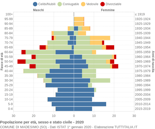 Grafico Popolazione per età, sesso e stato civile Comune di Madesimo (SO)