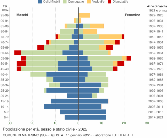 Grafico Popolazione per età, sesso e stato civile Comune di Madesimo (SO)