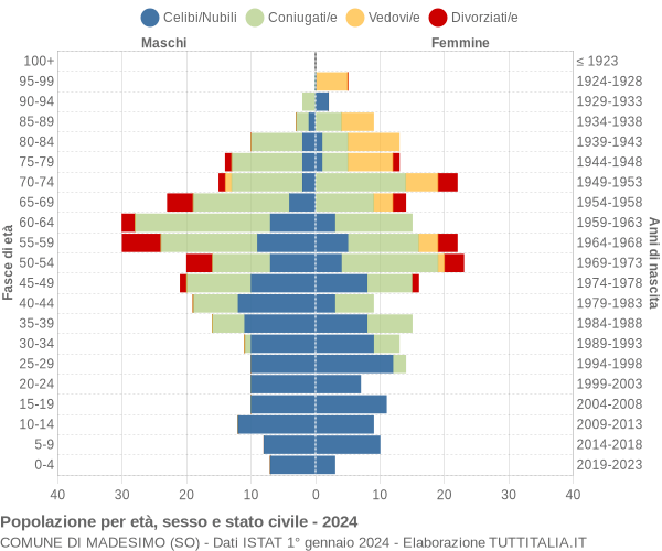 Grafico Popolazione per età, sesso e stato civile Comune di Madesimo (SO)