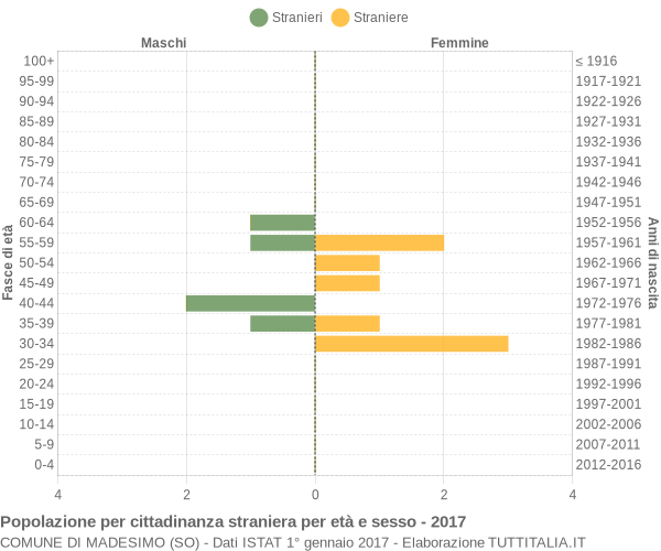 Grafico cittadini stranieri - Madesimo 2017