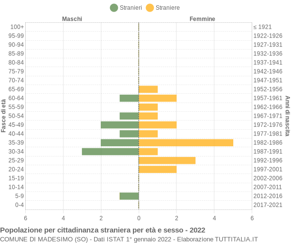 Grafico cittadini stranieri - Madesimo 2022