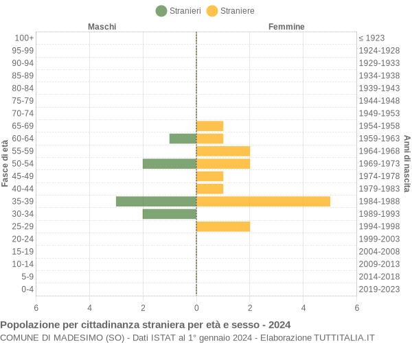 Grafico cittadini stranieri - Madesimo 2024