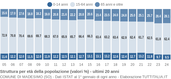 Grafico struttura della popolazione Comune di Madesimo (SO)