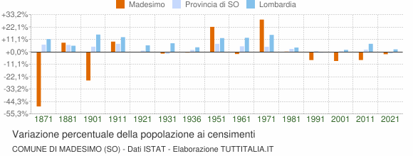 Grafico variazione percentuale della popolazione Comune di Madesimo (SO)
