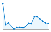 Grafico andamento storico popolazione Comune di Madesimo (SO)