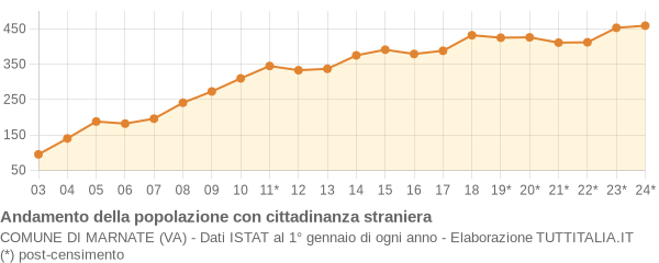 Andamento popolazione stranieri Comune di Marnate (VA)