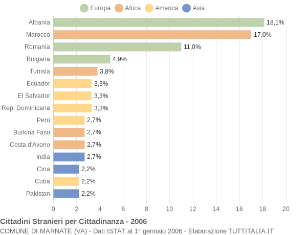 Grafico cittadinanza stranieri - Marnate 2006