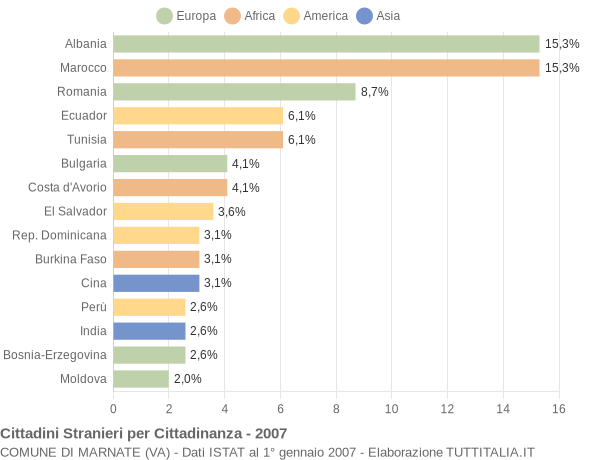 Grafico cittadinanza stranieri - Marnate 2007