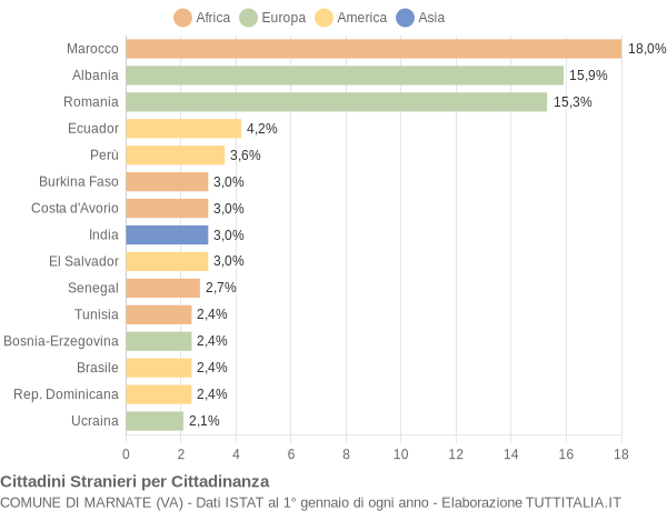 Grafico cittadinanza stranieri - Marnate 2012