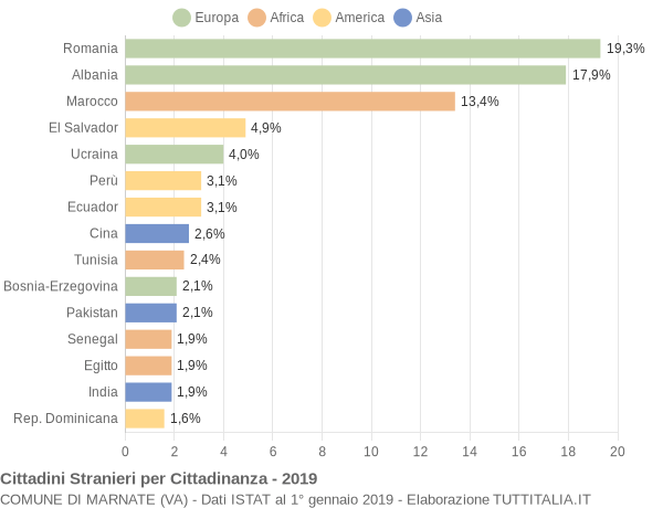 Grafico cittadinanza stranieri - Marnate 2019