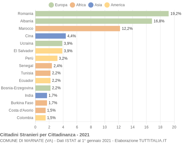 Grafico cittadinanza stranieri - Marnate 2021