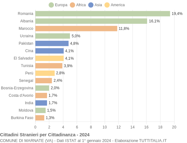 Grafico cittadinanza stranieri - Marnate 2024