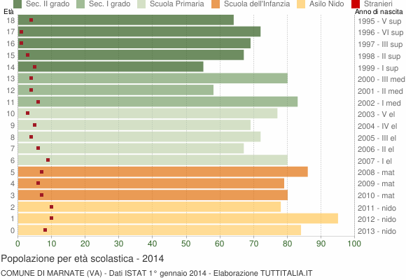 Grafico Popolazione in età scolastica - Marnate 2014