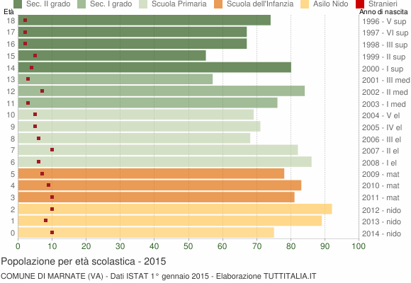 Grafico Popolazione in età scolastica - Marnate 2015