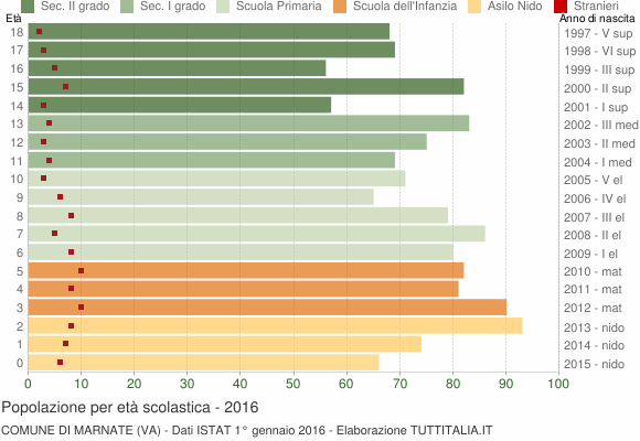 Grafico Popolazione in età scolastica - Marnate 2016