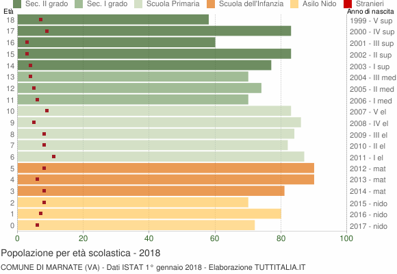 Grafico Popolazione in età scolastica - Marnate 2018