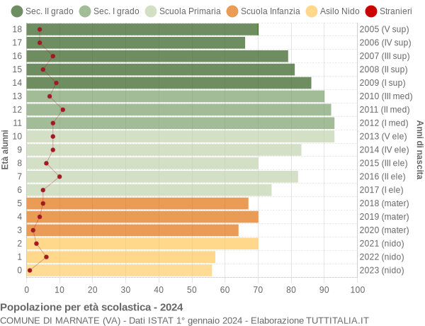 Grafico Popolazione in età scolastica - Marnate 2024