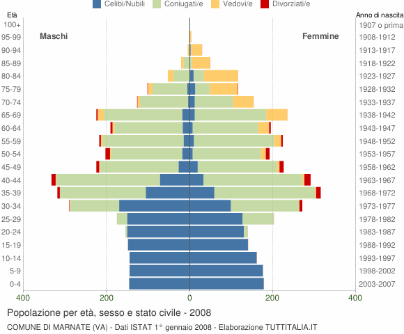 Grafico Popolazione per età, sesso e stato civile Comune di Marnate (VA)