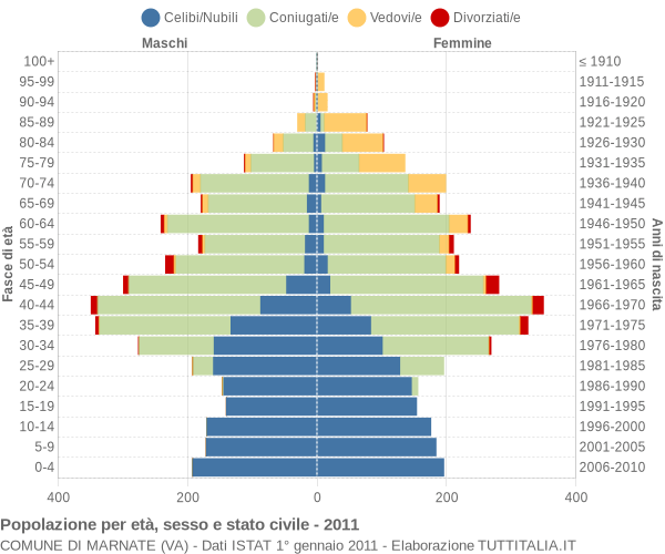 Grafico Popolazione per età, sesso e stato civile Comune di Marnate (VA)